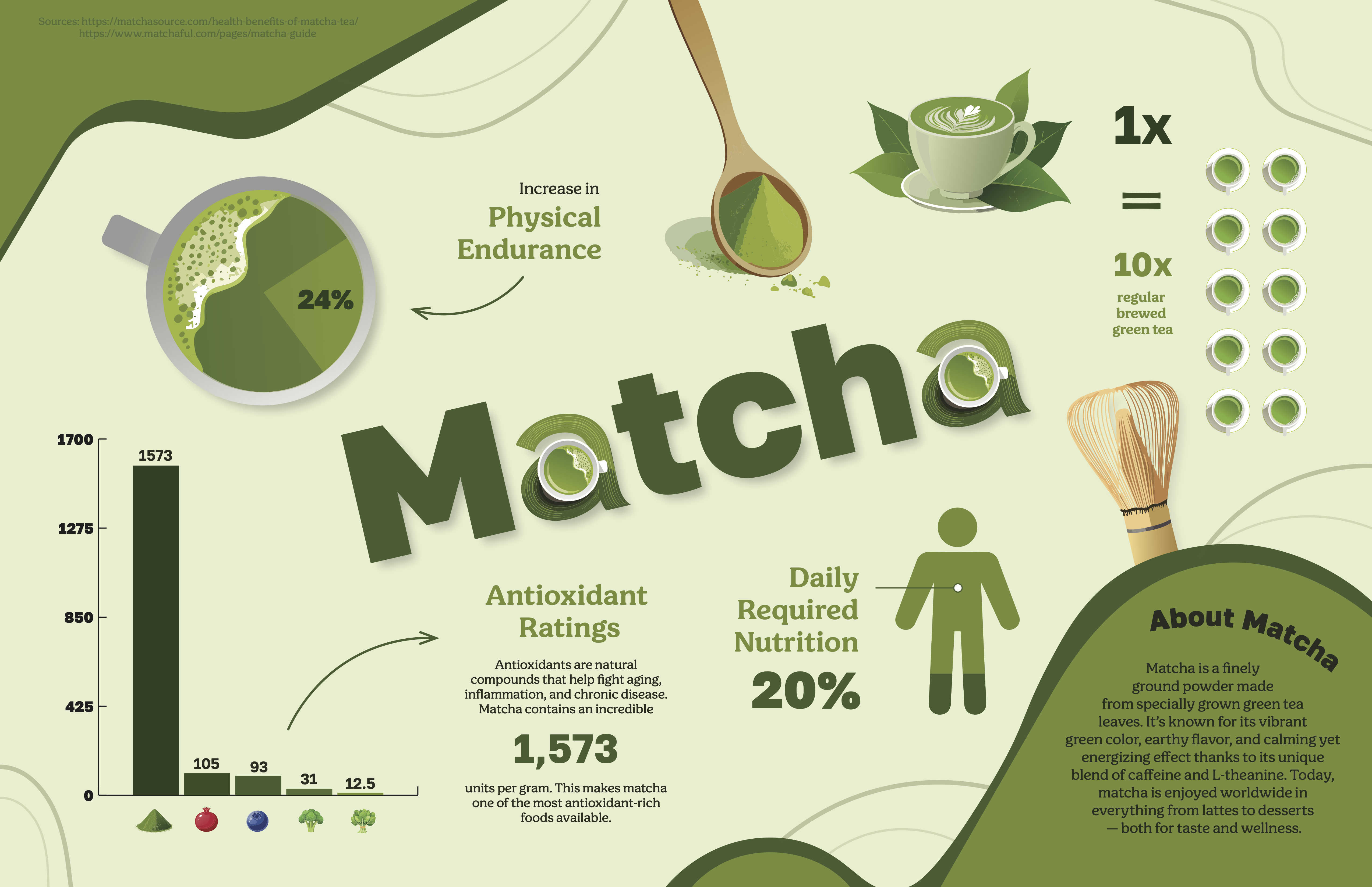matcha infographic